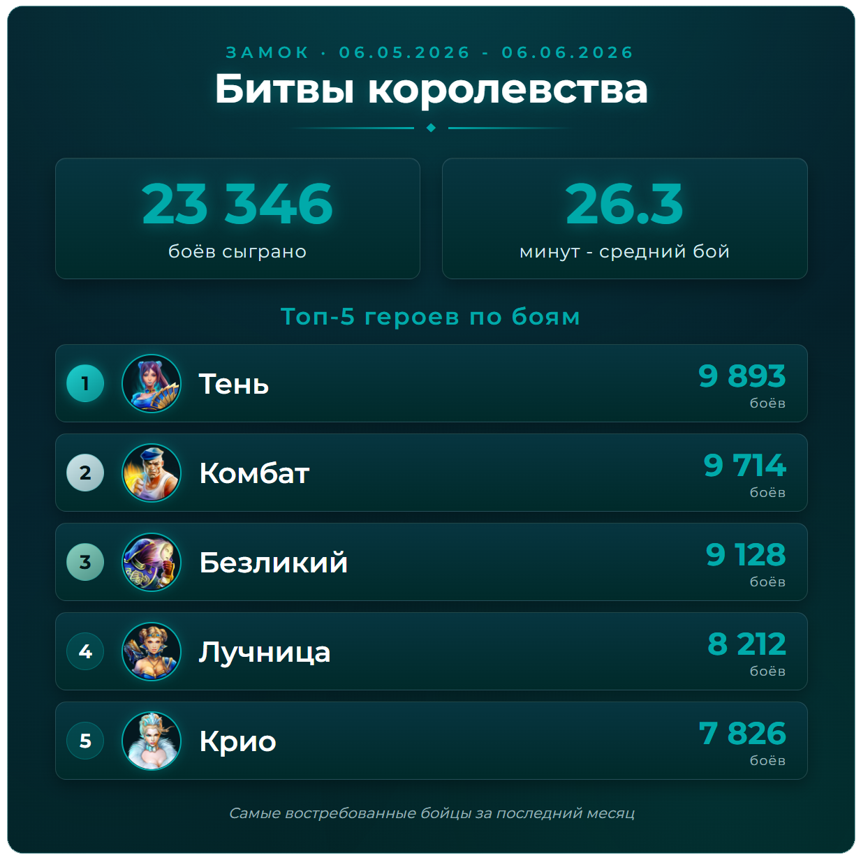 Статистика королевства за месяц