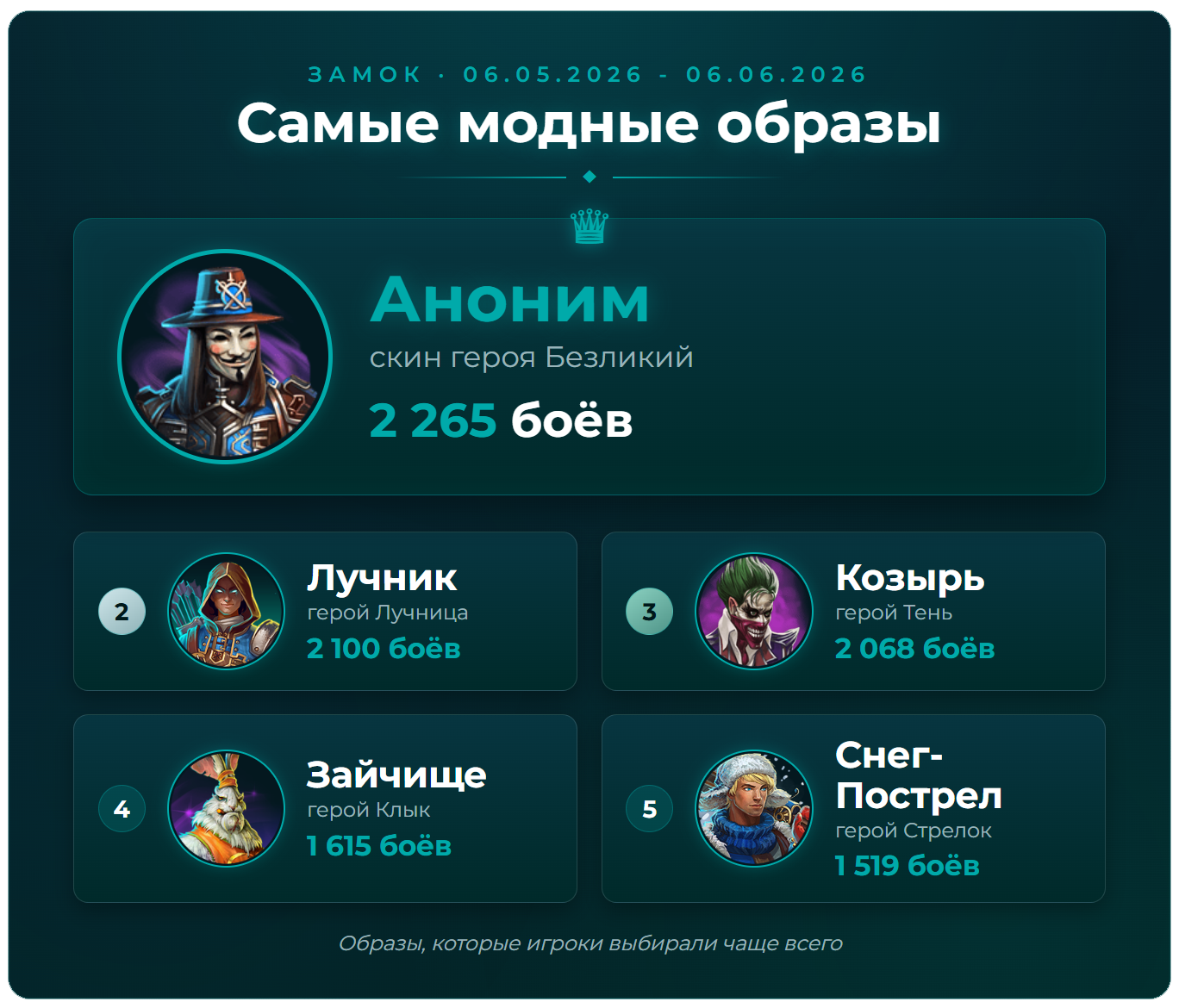 Топ востребованных образов героев за месяц