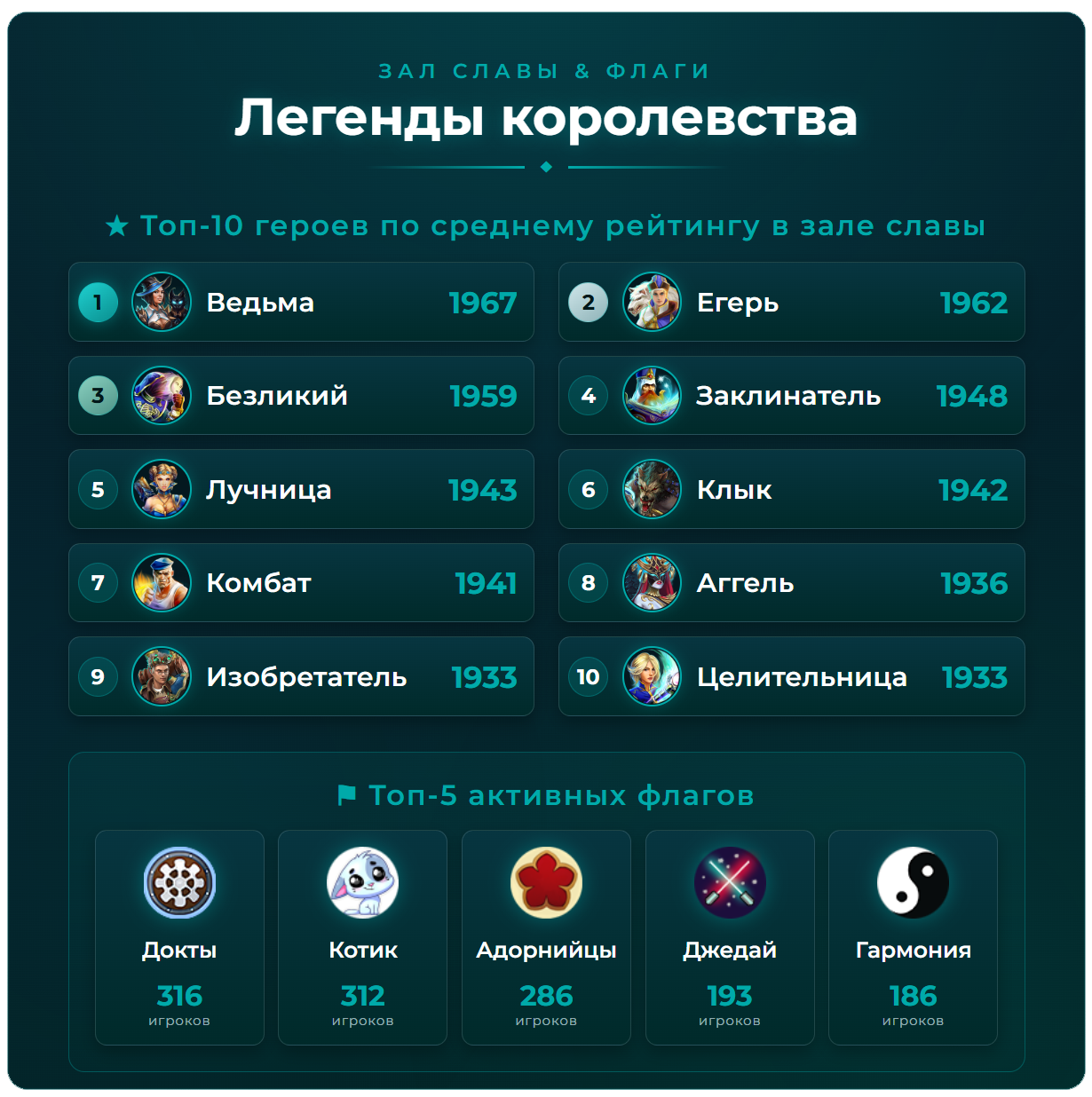 Зал славы: топ героев по рейтингу и активные флаги